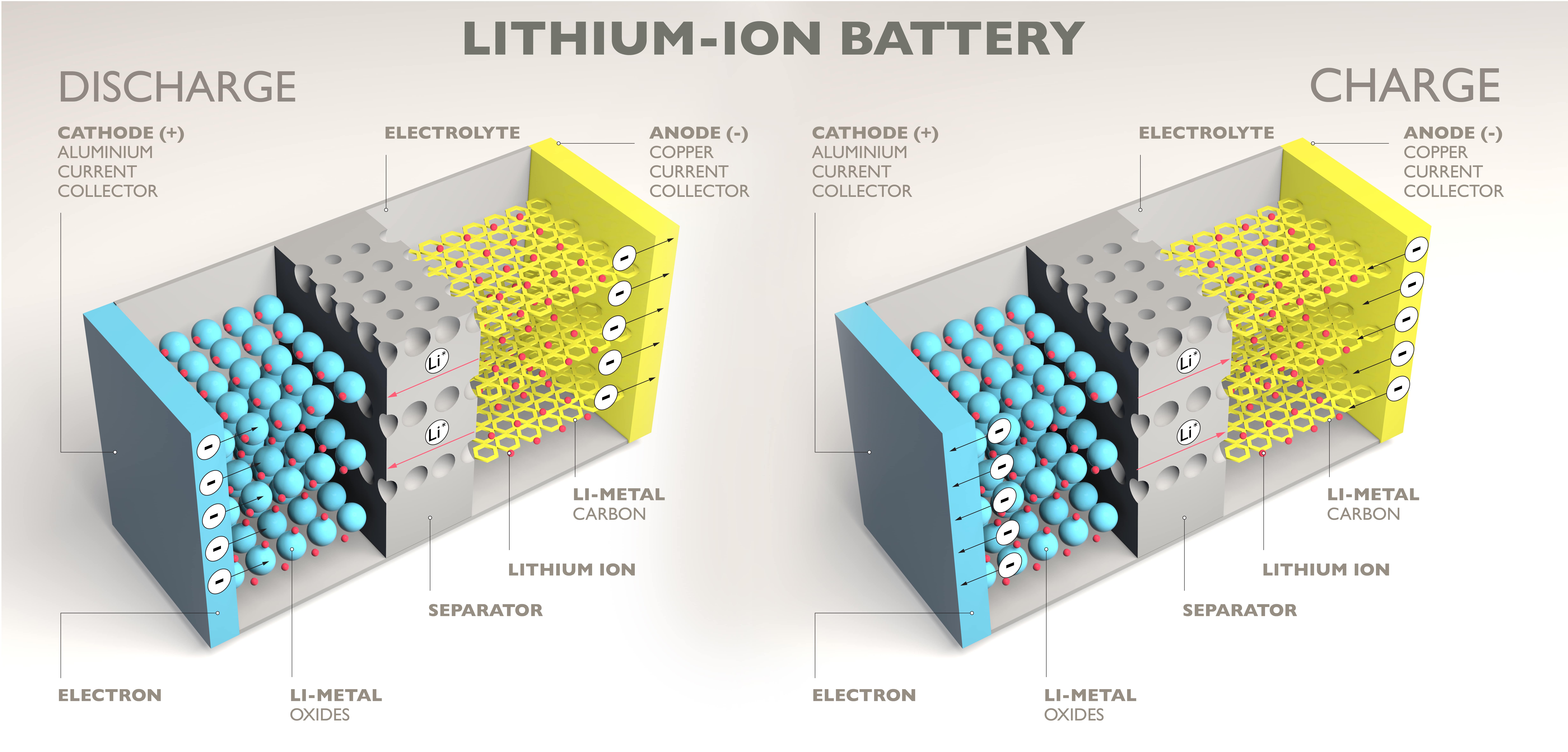 A Sustainable Future Through Batteries