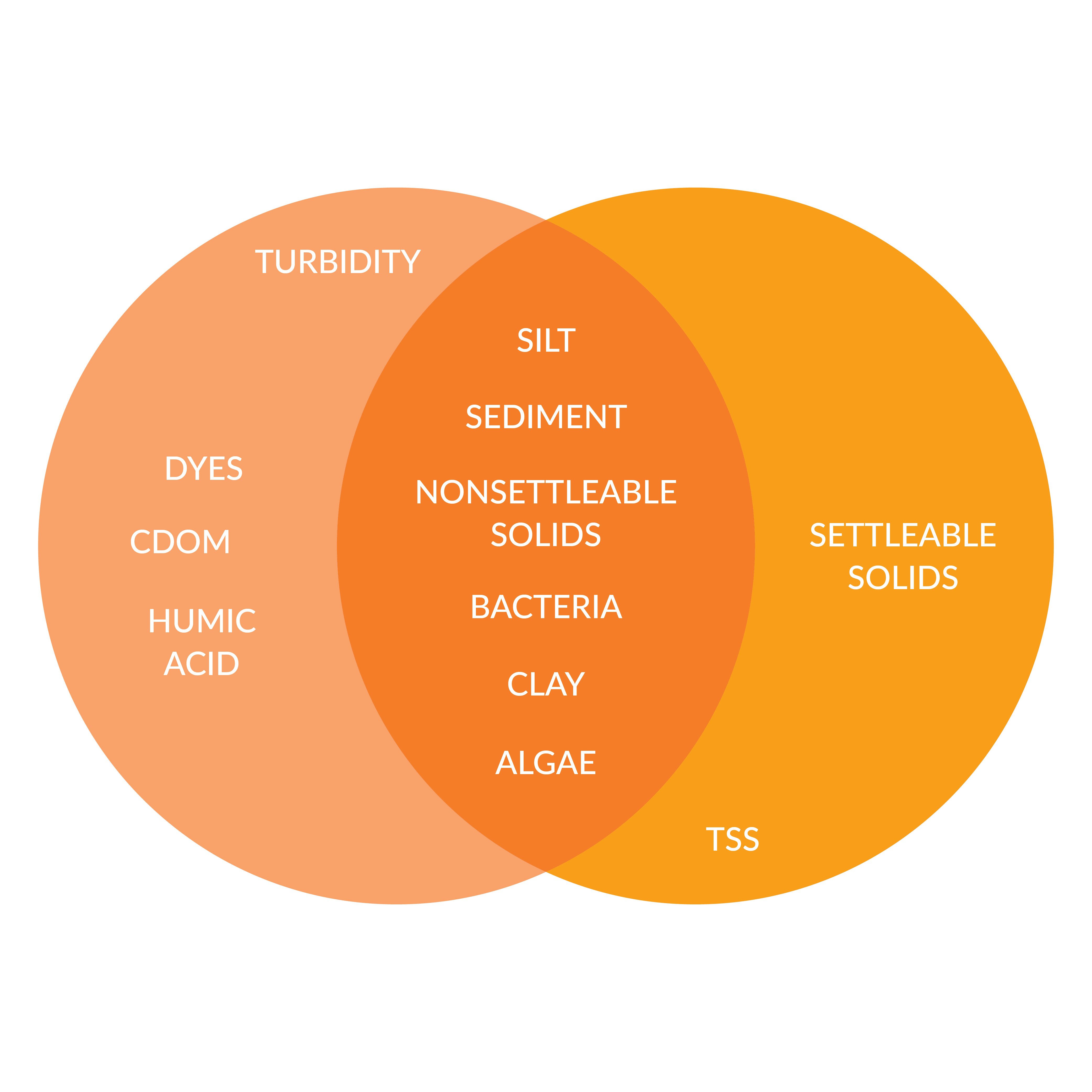 Part 2: Introduction to TSS (Total Suspended Solids)