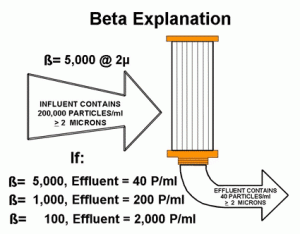 Beta Ratios and Filter Efficency