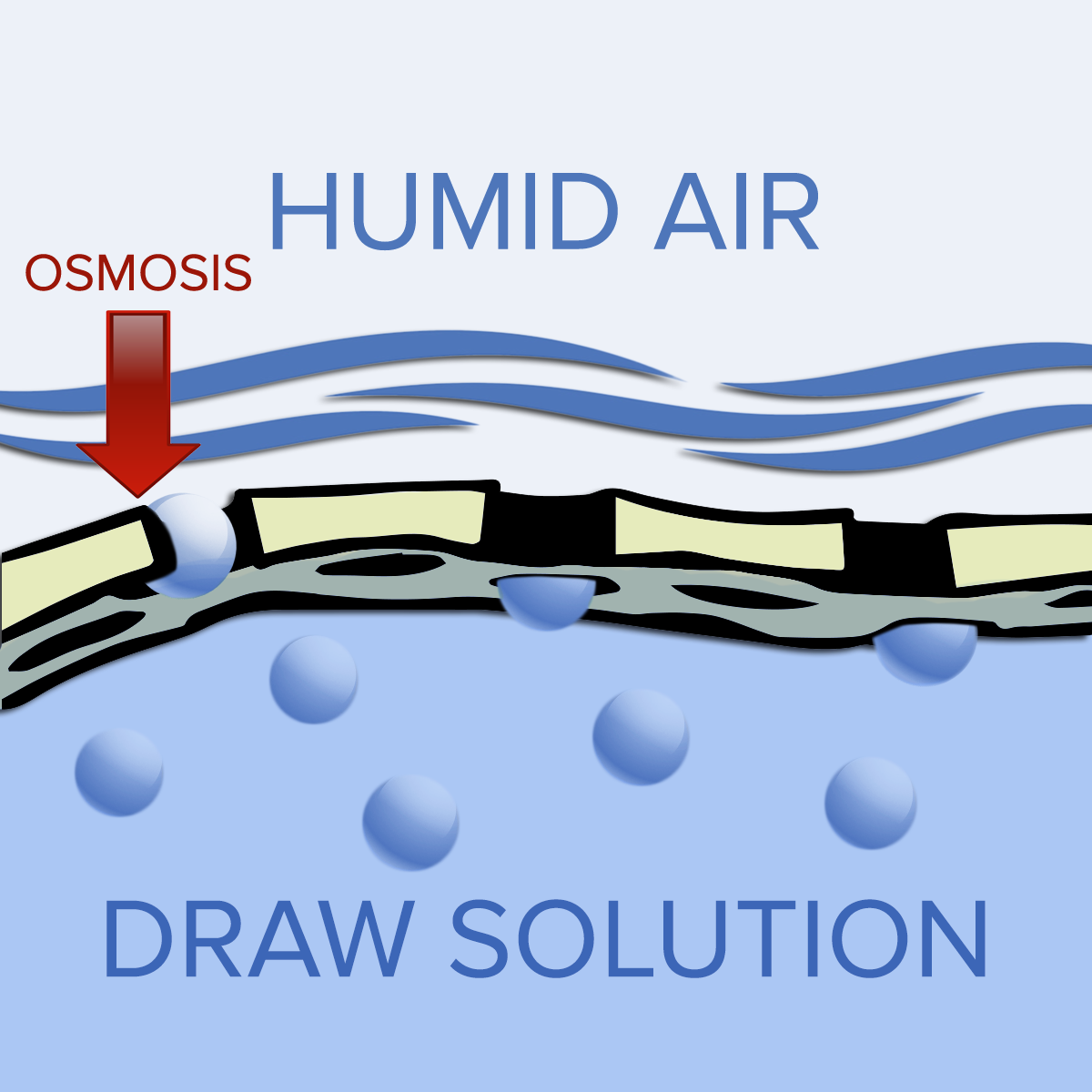 Forward Osmosis and Air De-Humidification