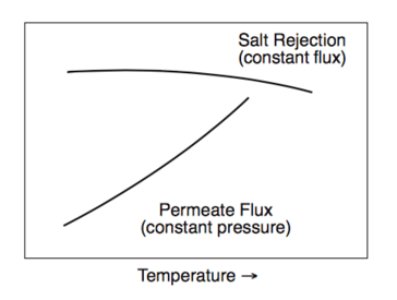 How does temperature affect membrane performance?