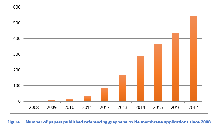 Papers published referencing graphene oxide membrane applications since 2008
