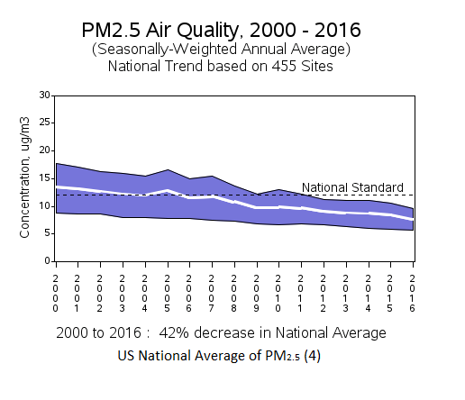 PM2.5 Air Quality in the US Table